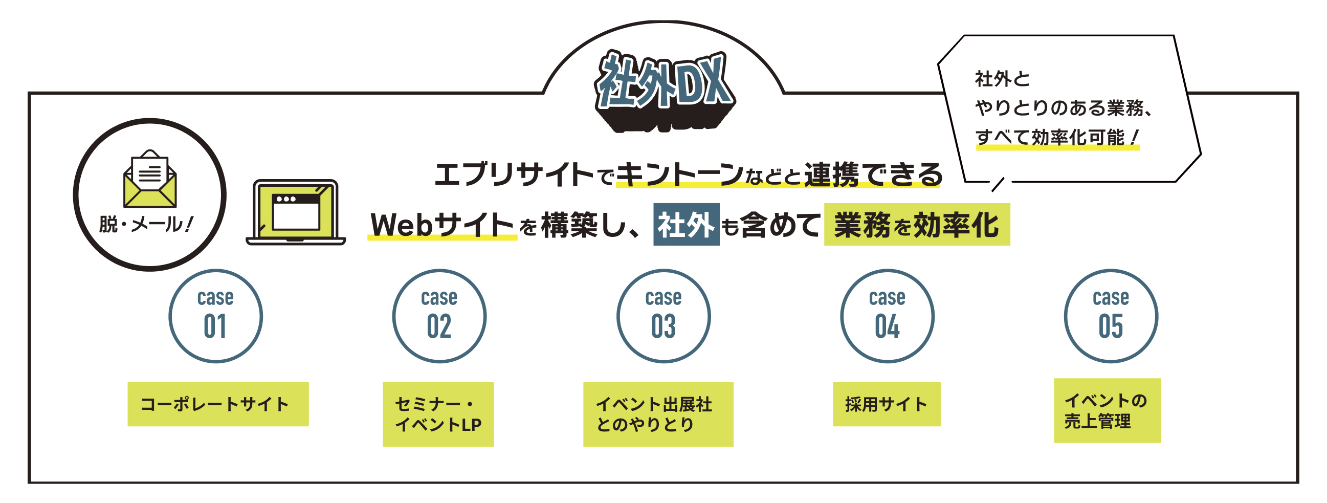 エブリサイトでキントーンなどと連携できる！社外も含めて業務を効率化